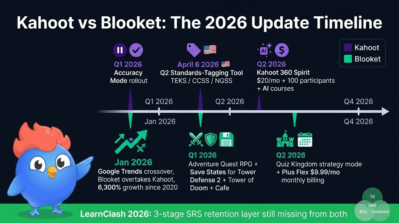 Horizontal timeline of 2026 updates: Kahoot purple markers above the spine (Q1 Accuracy Mode rollout, April Q2 Standards-Tagging Tool TEKS CCSS NGSS, Q2 Kahoot 360 Spirit $20/mo AI courses) and Blooket teal markers below (Jan 2026 Google Trends crossover 6300% growth, Q1 Adventure Quest plus Save States, Q2 Quiz Kingdom plus Plus Flex $9.99/mo), LearnClash emerald footer noting 3-stage SRS retention layer still missing from both