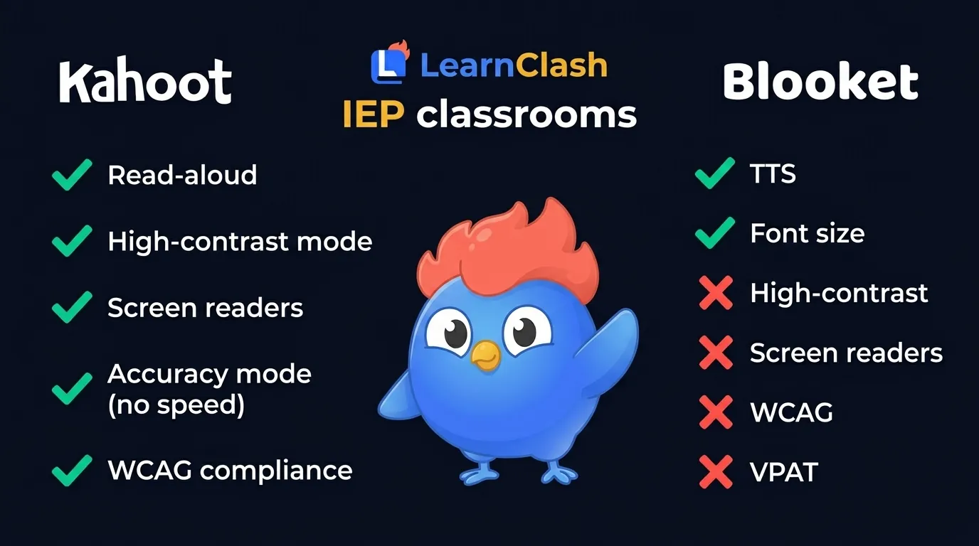Learning support feature checklist: Kahoot with green checkmarks for read-aloud, high-contrast, screen readers, Accuracy mode, WCAG vs Blooket with checks for TTS and font size but red X for high-contrast, screen readers, WCAG, VPAT