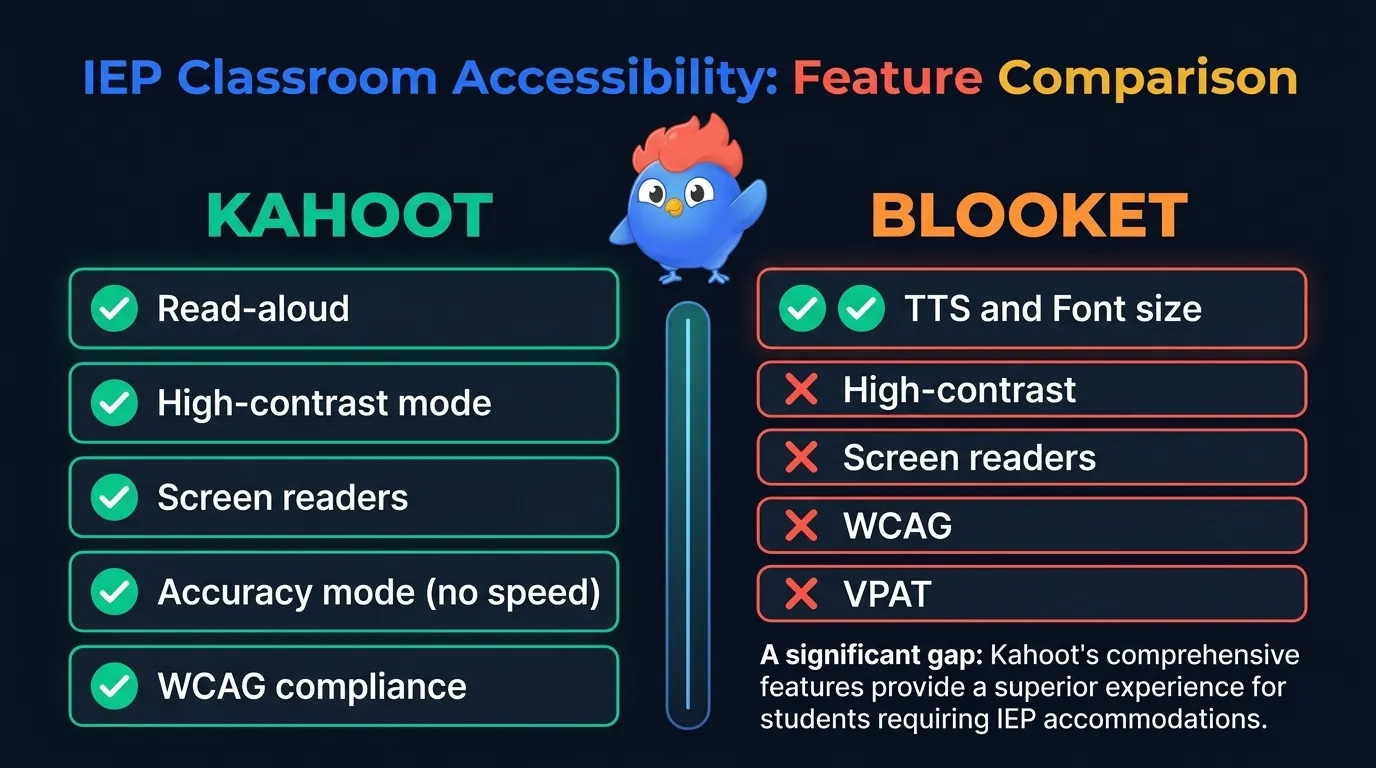 Learning support feature checklist: Kahoot with green checkmarks for read-aloud, high-contrast, screen readers, Accuracy mode, WCAG vs Blooket with checks for TTS and font size but red X for high-contrast, screen readers, WCAG, VPAT