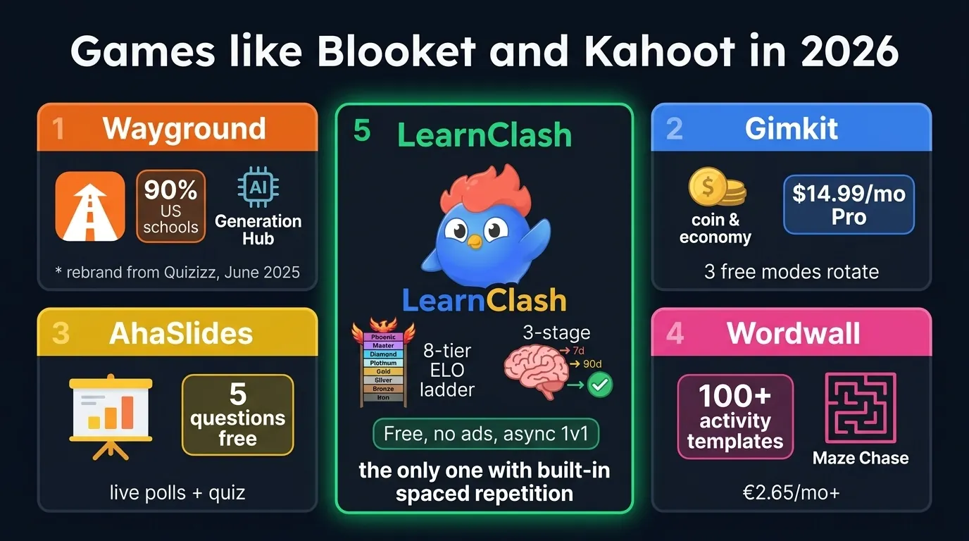 Five-card grid showing 2026 alternatives to Kahoot and Blooket: Wayground (90% US schools, AI Generation Hub), Gimkit ($14.99/mo Pro), AhaSlides (5 questions free), Wordwall (100+ activity templates), LearnClash (1v1 ELO duels + 3-stage SRS, free no ads)