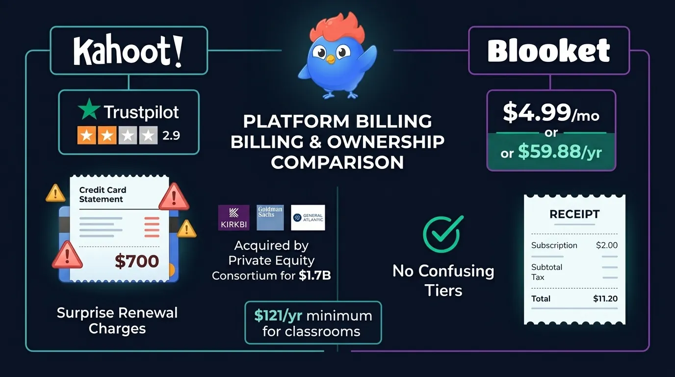 Billing comparison: Kahoot Trustpilot 2.9 stars with $700 surprise renewal charges and $1.7B acquisition consortium vs Blooket simple $4.99/mo pricing with no confusing tiers