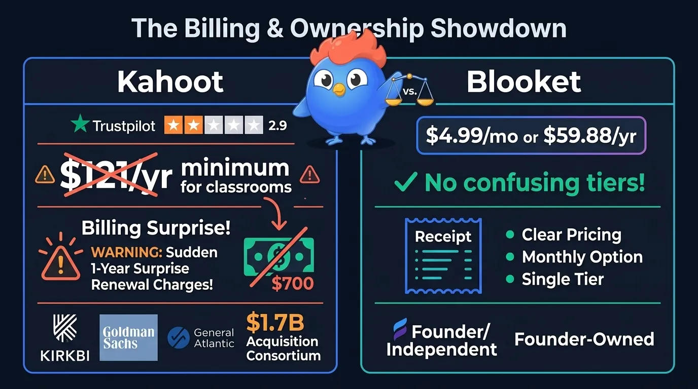 Billing comparison: Kahoot Trustpilot 2.9 stars with $700 surprise renewal charges and $1.7B acquisition consortium vs Blooket simple $4.99/mo pricing with no confusing tiers
