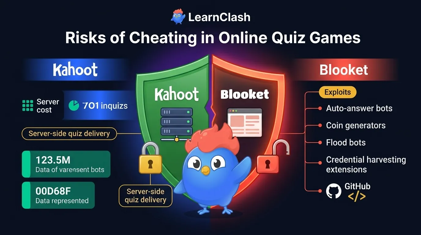 Security comparison: Kahoot server-side quiz delivery with locked padlock vs Blooket client-side with auto-answer bots, coin generators, flood bots, and credential harvesting extensions listed