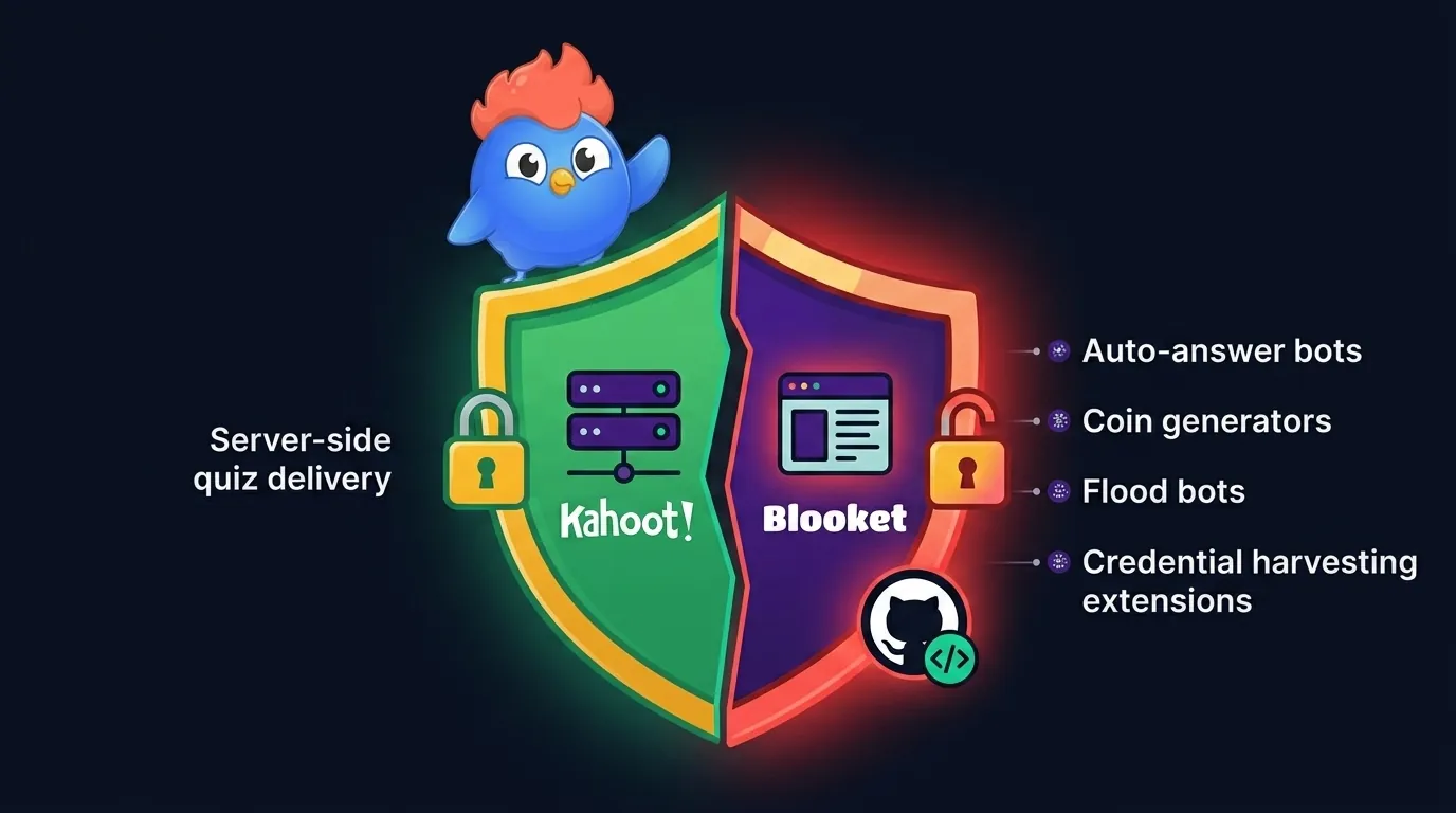 Security comparison: Kahoot server-side quiz delivery with locked padlock vs Blooket client-side with auto-answer bots, coin generators, flood bots, and credential harvesting extensions listed