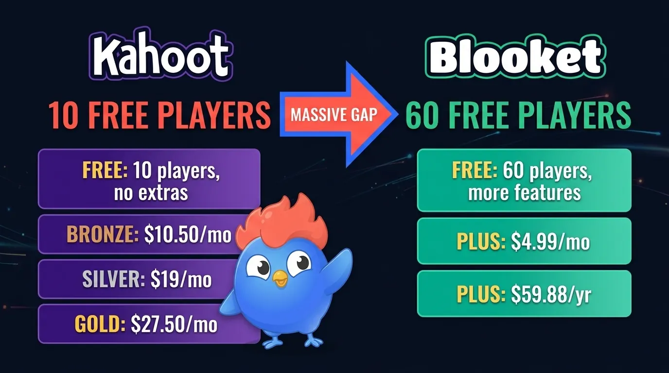 Pricing tiers: Kahoot free with 10 players in red warning vs Blooket free with 60 players in green, paid tiers compared side-by-side