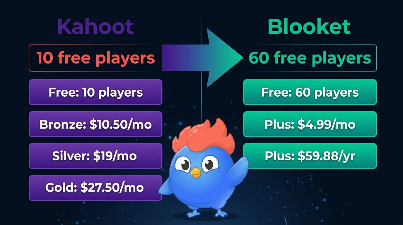 Pricing tiers: Kahoot free with 10 players in red warning vs Blooket free with 60 players in green, paid tiers compared side-by-side