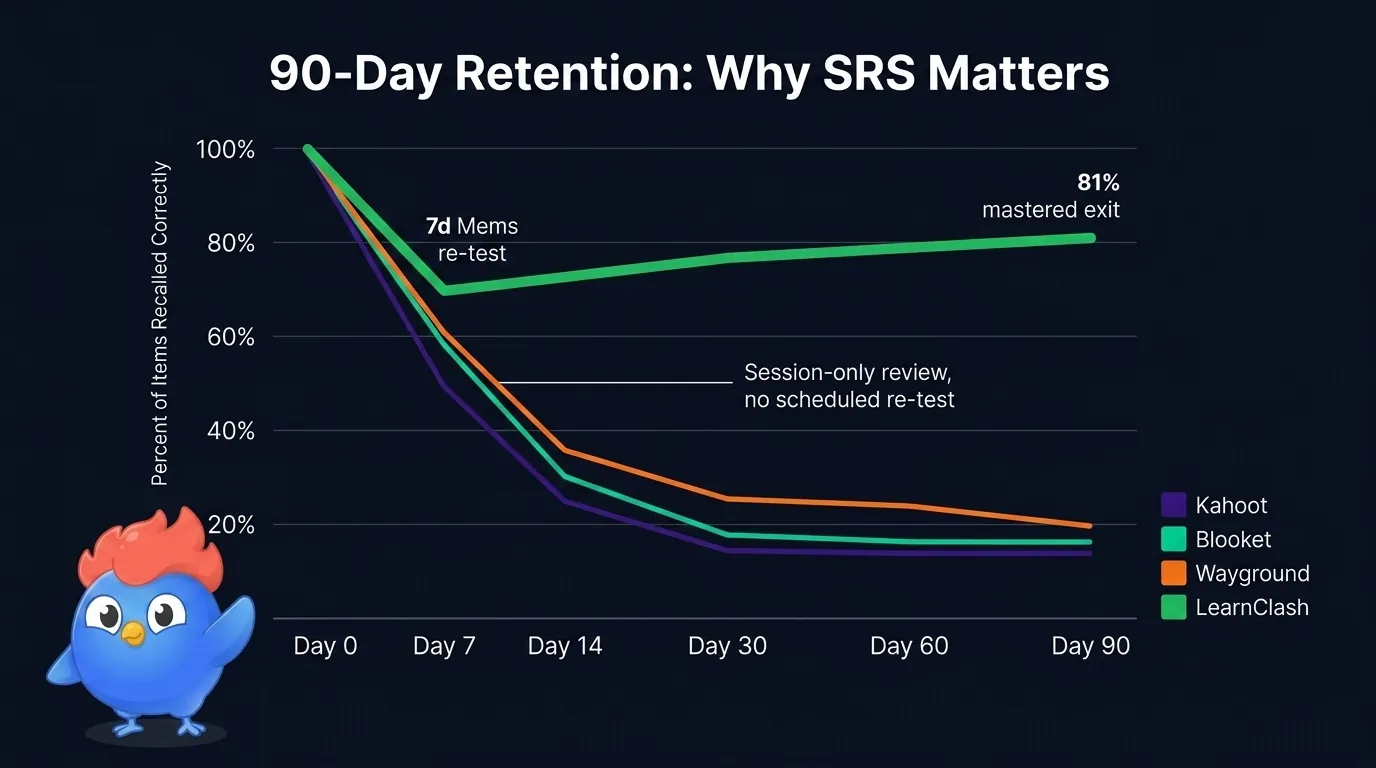Line chart comparing 90-day retention curves for Kahoot, Blooket, Wayground, and LearnClash. Kahoot drops to 15% by day 30, Blooket to 18%, Wayground to 25%; LearnClash dips to 72% at day 7 (post-7d Mems check) and recovers to 81% at day 90 (mastered exit) thanks to 3-stage spaced repetition