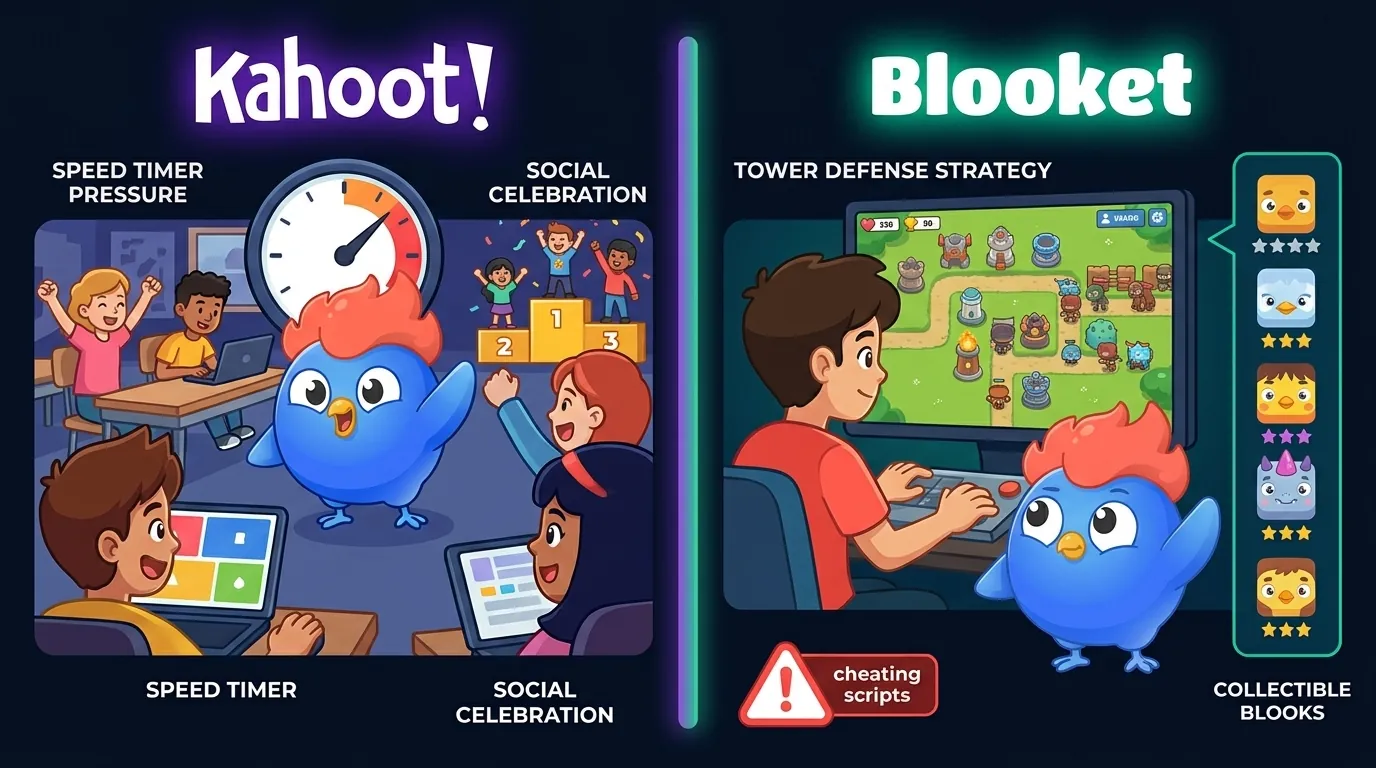 Student experience: Kahoot high-energy classroom with racing and podium vs Blooket Tower Defense strategy game with collectible Blook characters, warning icon for cheating scripts