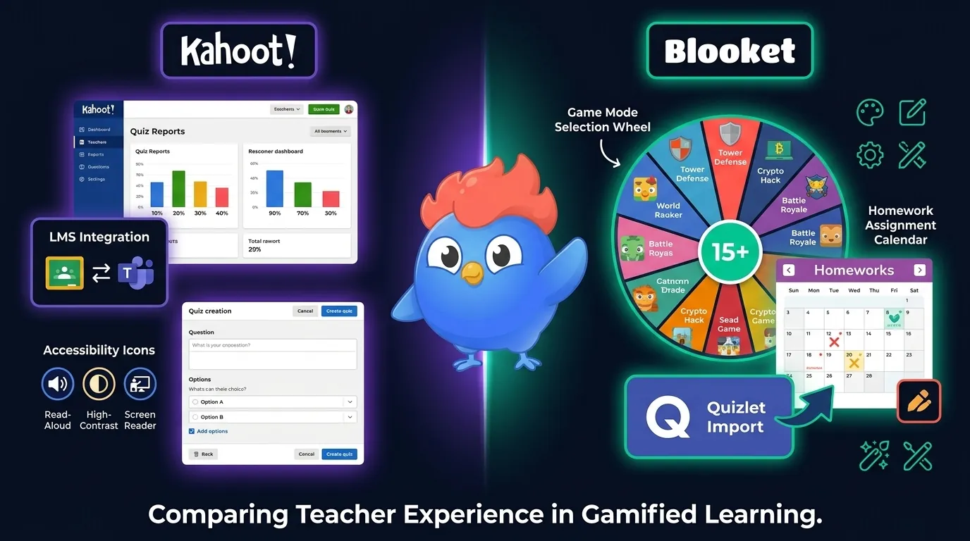 Teacher experience: Kahoot dashboard with quiz reports, LMS integration, and learning support icons vs Blooket game mode selection wheel with 15+ options and homework calendar