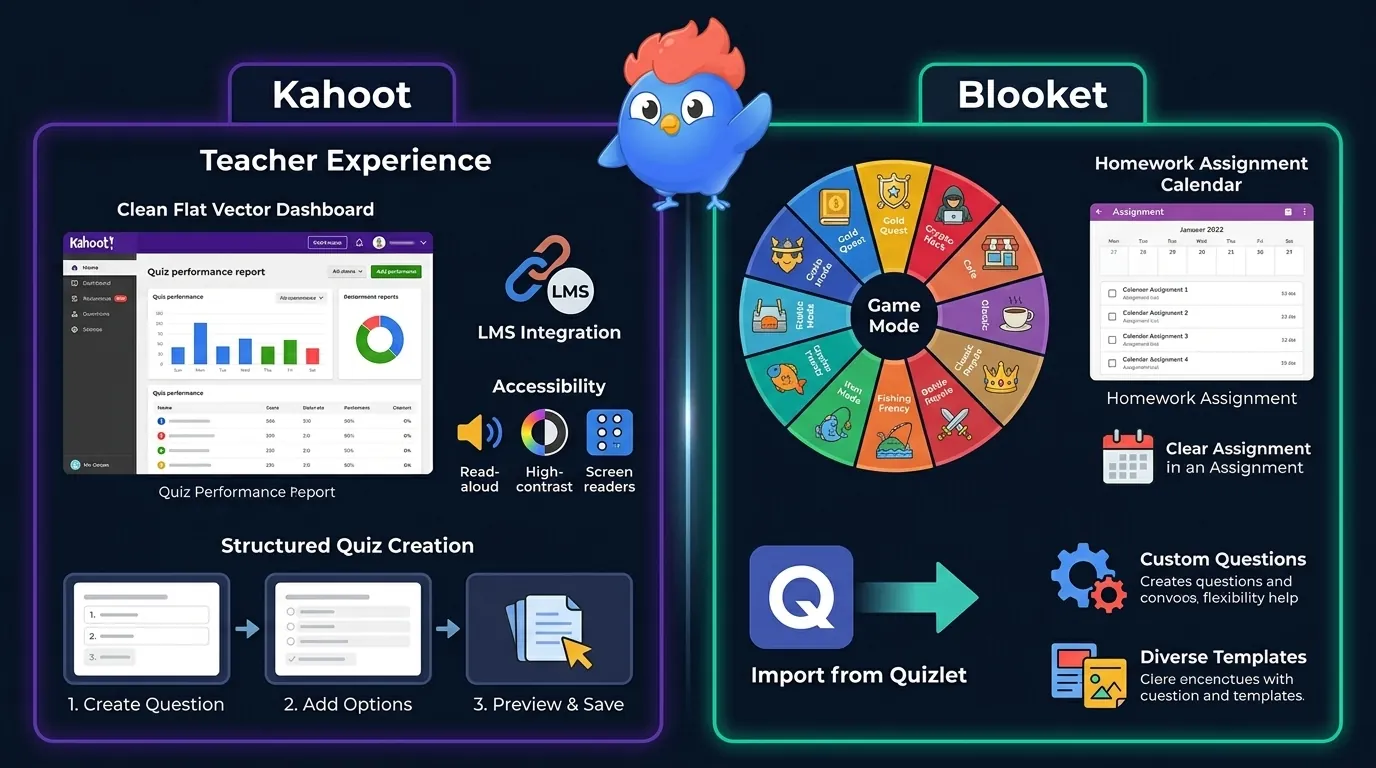 Teacher experience: Kahoot dashboard with quiz reports, LMS integration, and learning support icons vs Blooket game mode selection wheel with 15+ options and homework calendar