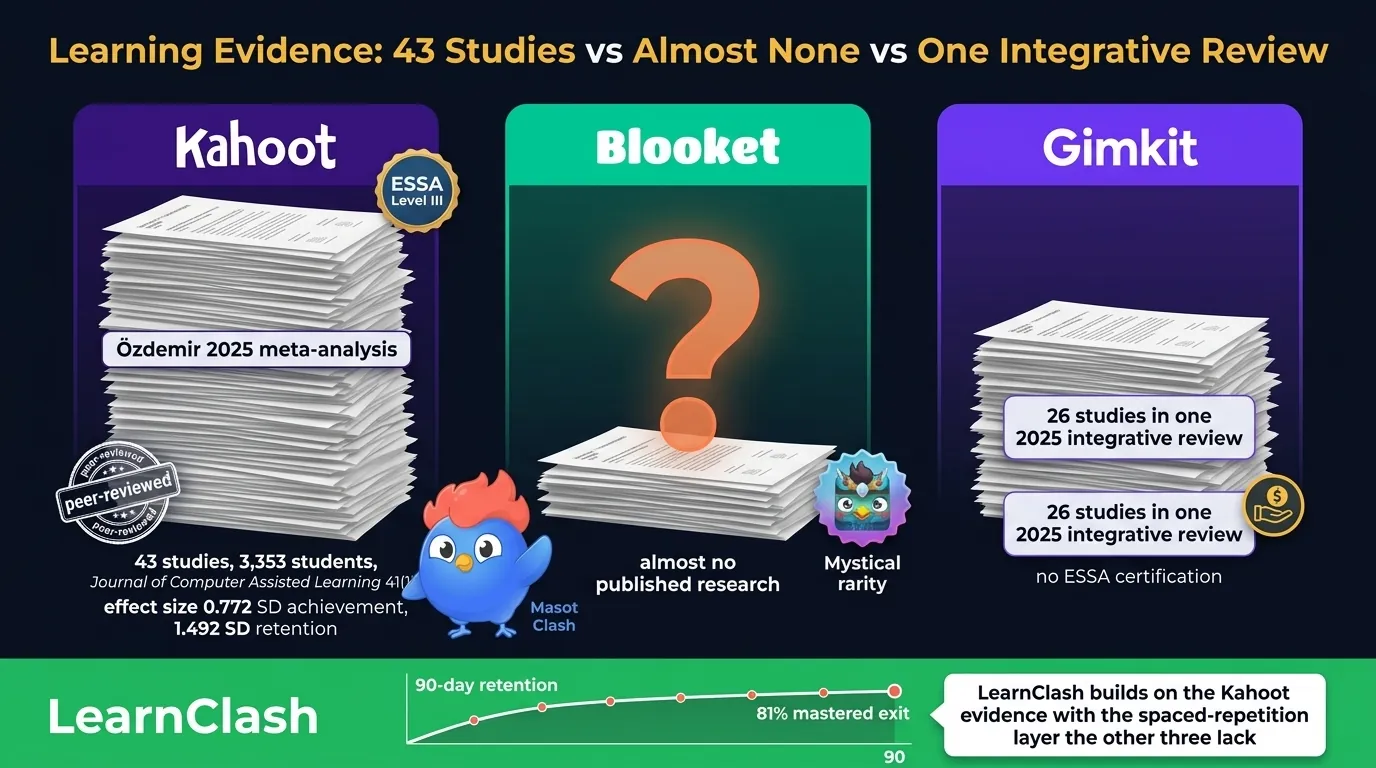 Three-stack research evidence comparison: Kahoot purple tall stack of peer-reviewed papers with Özdemir 2025 meta-analysis 43 studies 3353 students and effect size 1.492 SD retention badge, Blooket teal short stack with question mark and almost-no-research note plus 330 collectible Blooks symbol, Gimkit violet medium stack with 26 studies single integrative review note and economy icon, LearnClash emerald footer with 90-day retention 81 percent mastered curve