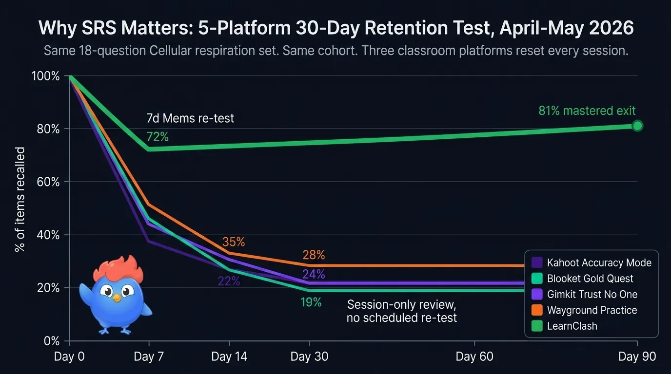 Five-line 90-day retention chart titled Why SRS Matters with Kahoot purple line dropping to 22 percent by day 30, Blooket teal line dropping to 19 percent, Gimkit violet line dropping to 24 percent, Wayground orange line at 28 percent, LearnClash emerald line dipping to 72 percent at day 7 post-7d Mems re-test then recovering to 81 percent mastered exit by day 90 thanks to 3-stage spaced repetition annotations