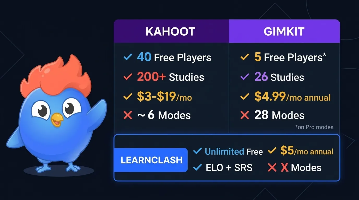 Resumen Kahoot vs Gimkit: métricas clave comparadas en plan gratuito, precios, modos de juego, base científica y funciones de aprendizaje