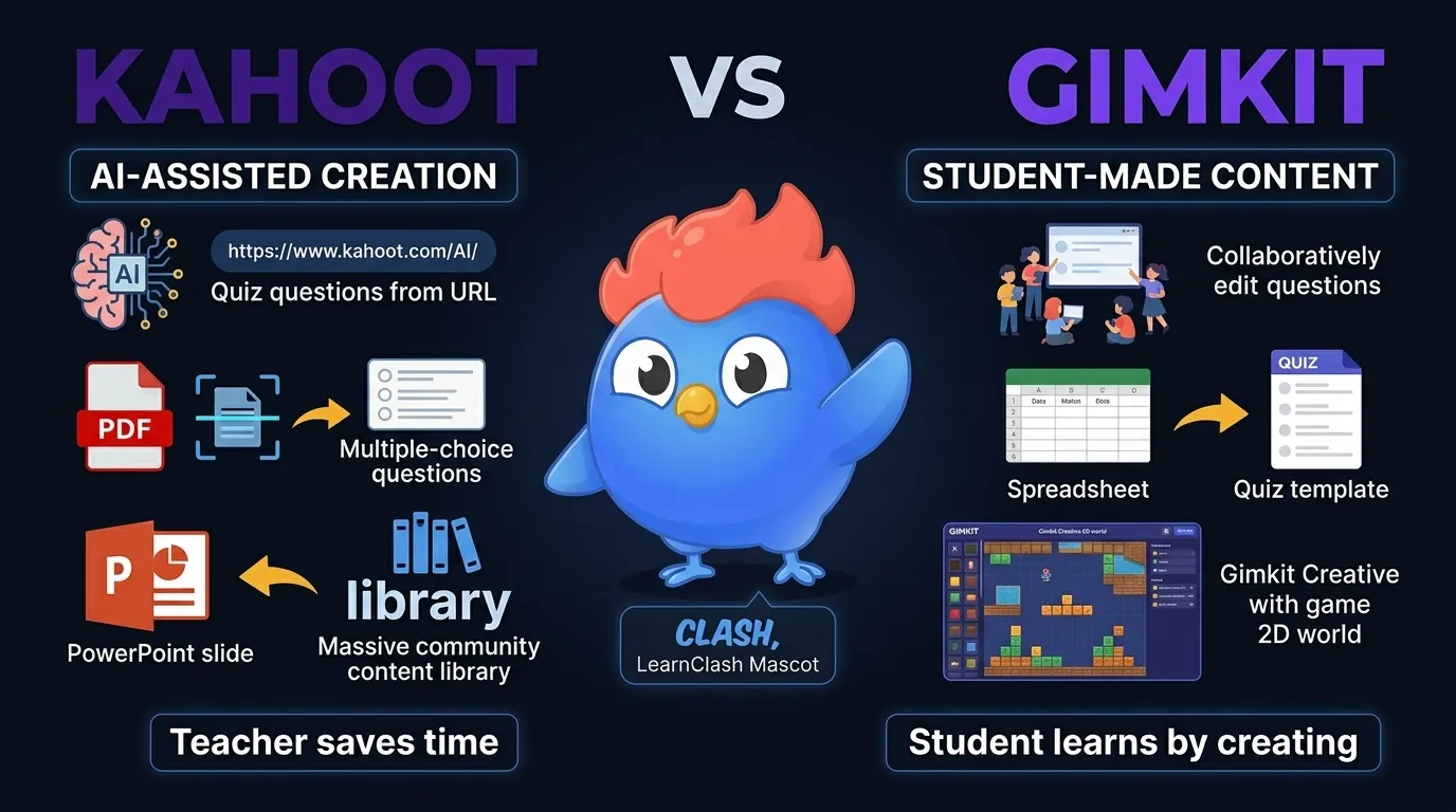 Comparación de creación de contenido: Kahoot mostrando generador de quiz con IA desde URL, conversor PDF a quiz e importación de diapositivas a la izquierda vs Gimkit mostrando creador manual, contenido de estudiantes y Gimkit Creative con mundos 2D a la derecha