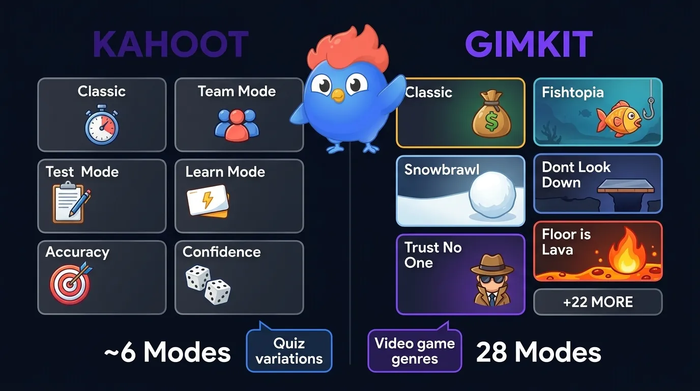 Comparación de modos de juego: Kahoot mostrando quiz Clásico, Modo Equipo y modo test a la izquierda vs Gimkit mostrando Fishtopia, Snowbrawl PvP, Trust No One con deducción social y Don't Look Down con plataformas a la derecha