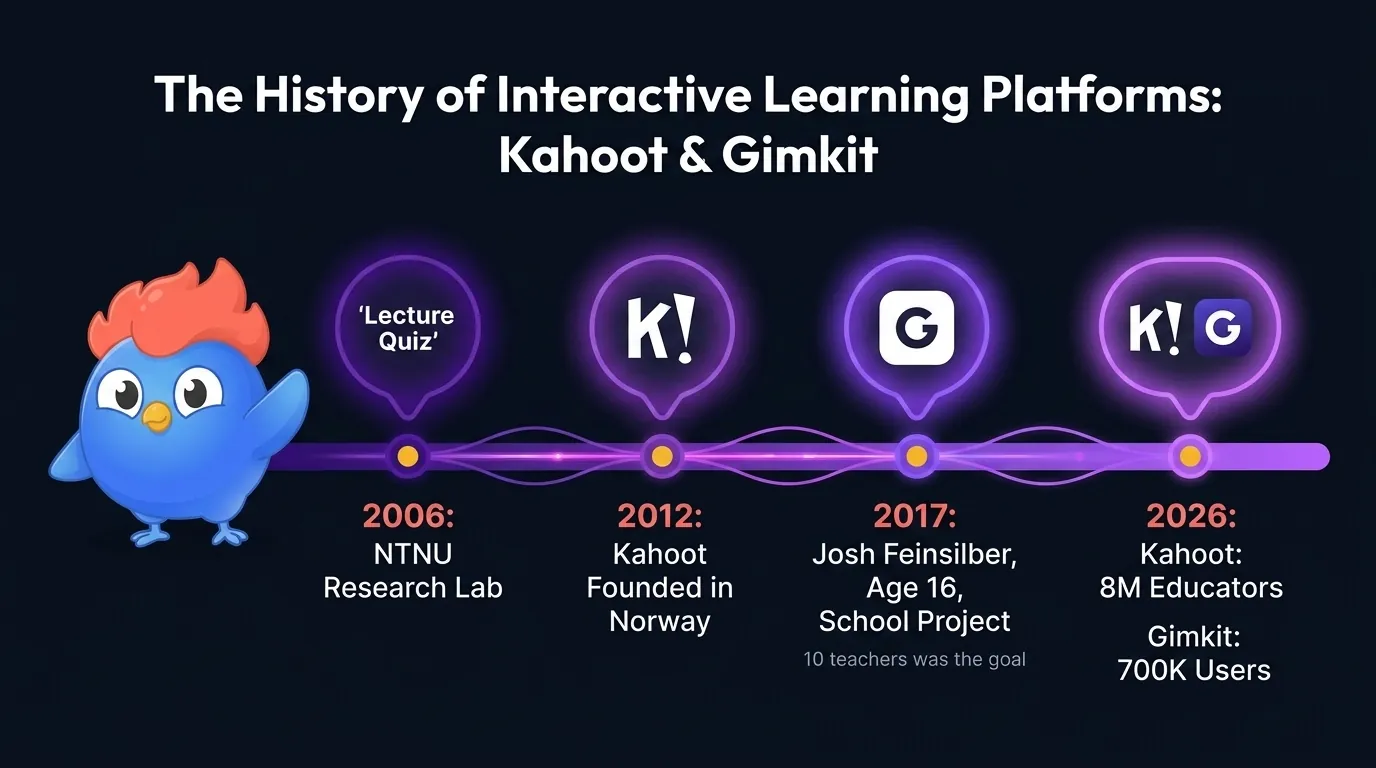 Infografía cronológica: 2006 prototipo Lecture Quiz en NTNU, 2012 Kahoot fundado en Noruega, 2017 Gimkit creado por Josh Feinsilber de 16 años, hoy Kahoot tiene 8 millones de educadores y Gimkit 700,000 usuarios