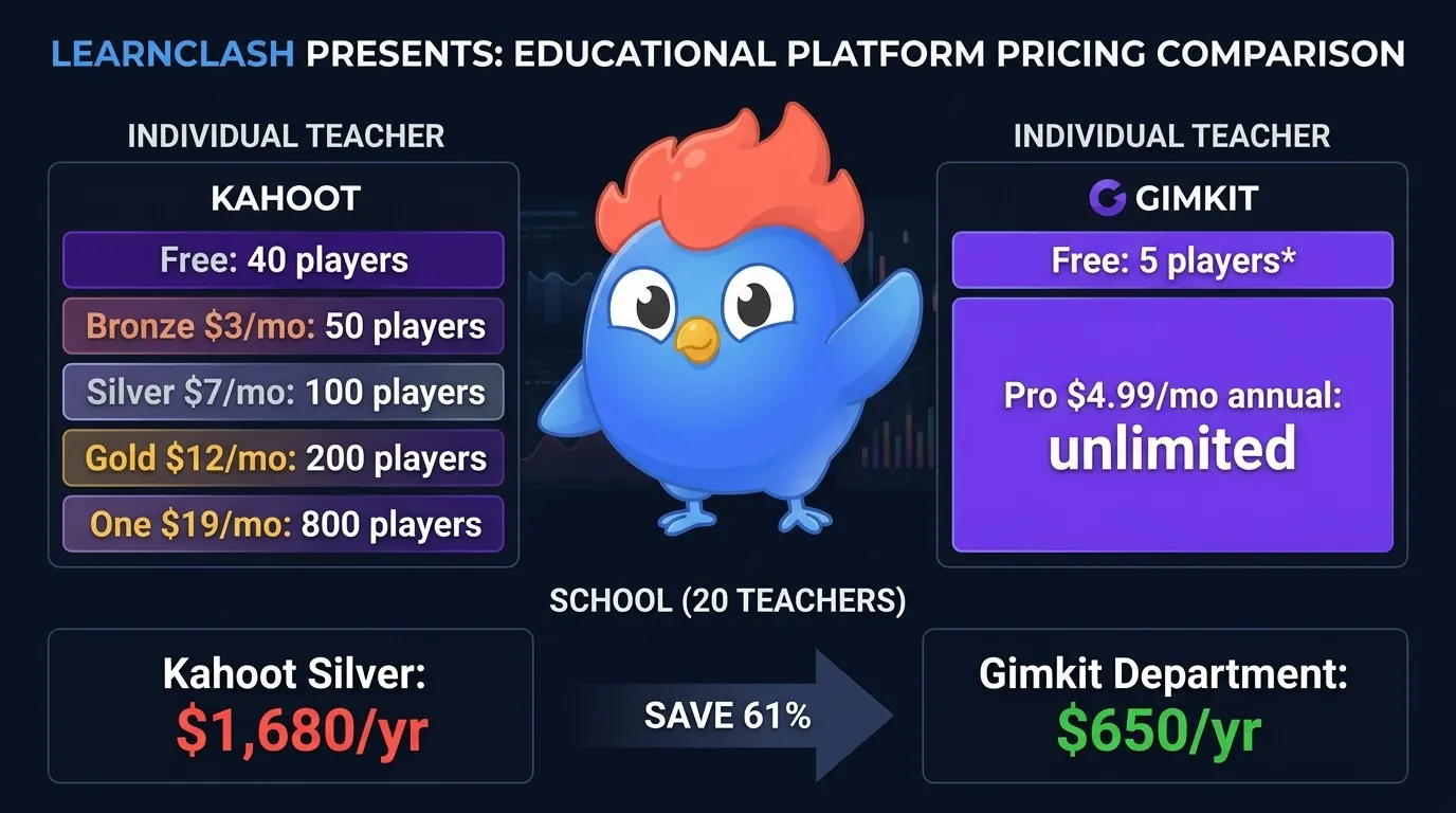 Infografía de precios: plan gratuito de Kahoot con 40 jugadores y planes de pago $3-$19/mes por profesor a la izquierda, plan gratuito de Gimkit con límite de 5 jugadores en modo Pro y Pro a $4.99/mes anual a la derecha, precio escolar Kahoot $1,680/año para 20 profesores vs Gimkit $650/año
