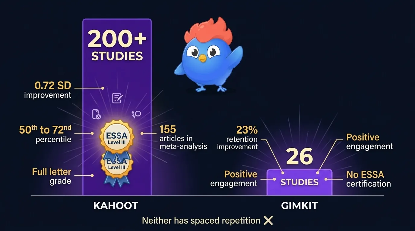Comparación de evidencia: barra de Kahoot mostrando 200+ estudios revisados por pares con mejora de 0.72 DE y certificación ESSA Nivel III a la izquierda, barra de Gimkit mostrando 26 estudios con resultados positivos en participación a la derecha