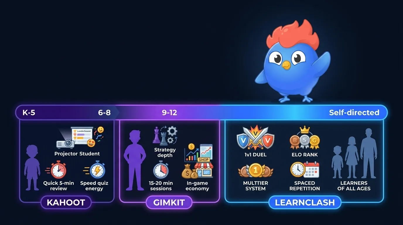 Infografía de efectividad por nivel: rango K-8 destacado para Kahoot mostrando energía de quiz show, repaso rápido y respaldo científico vs rango secundaria destacado para Gimkit mostrando profundidad estratégica, sesiones más largas y variedad de juegos