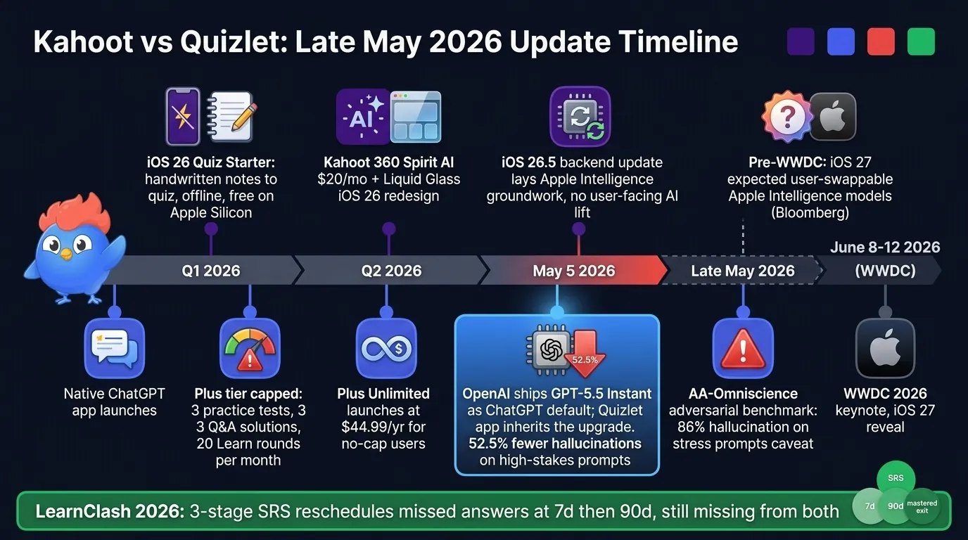 Updated horizontal timeline of late May 2026: Kahoot Liquid Glass and Local AI iOS 26 redesign in purple above the spine, Kahoot 360 Spirit AI tier, iOS 26.5 backend update; Quizlet markers below the spine showing native ChatGPT app launch March 2026, Plus tier caps 3/3/20, Plus Unlimited launch, GPT-5.5 Instant model upgrade May 5; Knowt event in red on the May spine showing 56-spot App Store drop and revenue ramp from $10K to $21K daily; pre-WWDC June 8-12 marker at the right edge for iOS 27 model swappability; LearnClash emerald footer noting the 3-stage SRS retention layer still missing from both