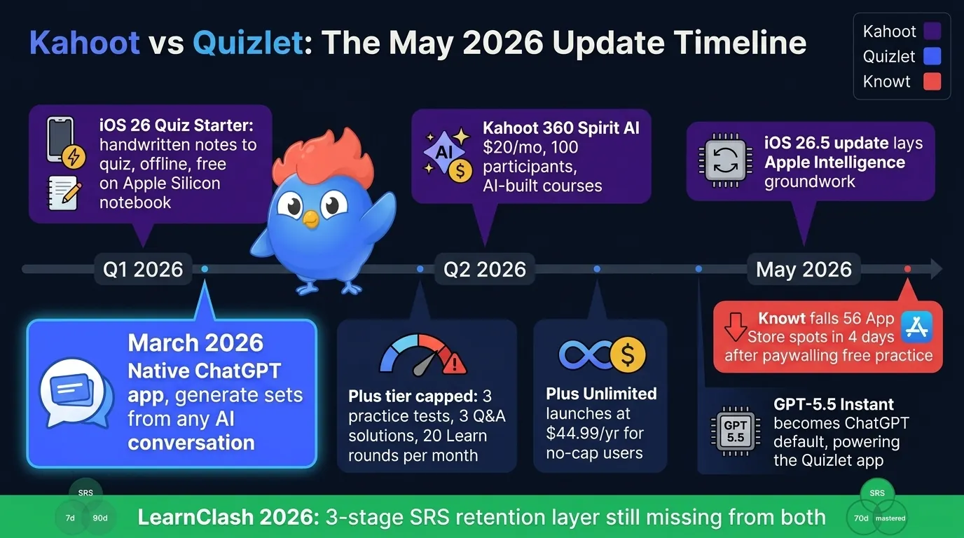 Horizontal timeline of May 2026 updates: Kahoot purple markers above the spine (iOS 26 Quiz Starter, Kahoot 360 Spirit AI $20/mo, iOS 26.5 backend update) and Quizlet blue markers below (March 2026 native ChatGPT app, Plus tier caps, Plus Unlimited launch, May 2026 model upgrade). Red Knowt event tag on May spine for 56-spot App Store drop. LearnClash emerald footer noting 3-stage SRS retention layer still missing from both.