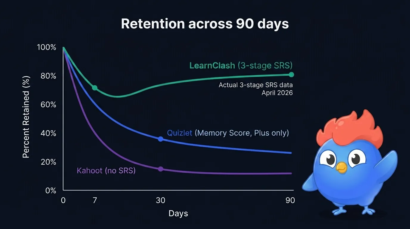 Retention across 90 days: Kahoot curve drops to 15% with no SRS, Quizlet Memory Score basic drops to 41%, LearnClash 3-stage SRS stays at 72% day-7 and 81% day-90