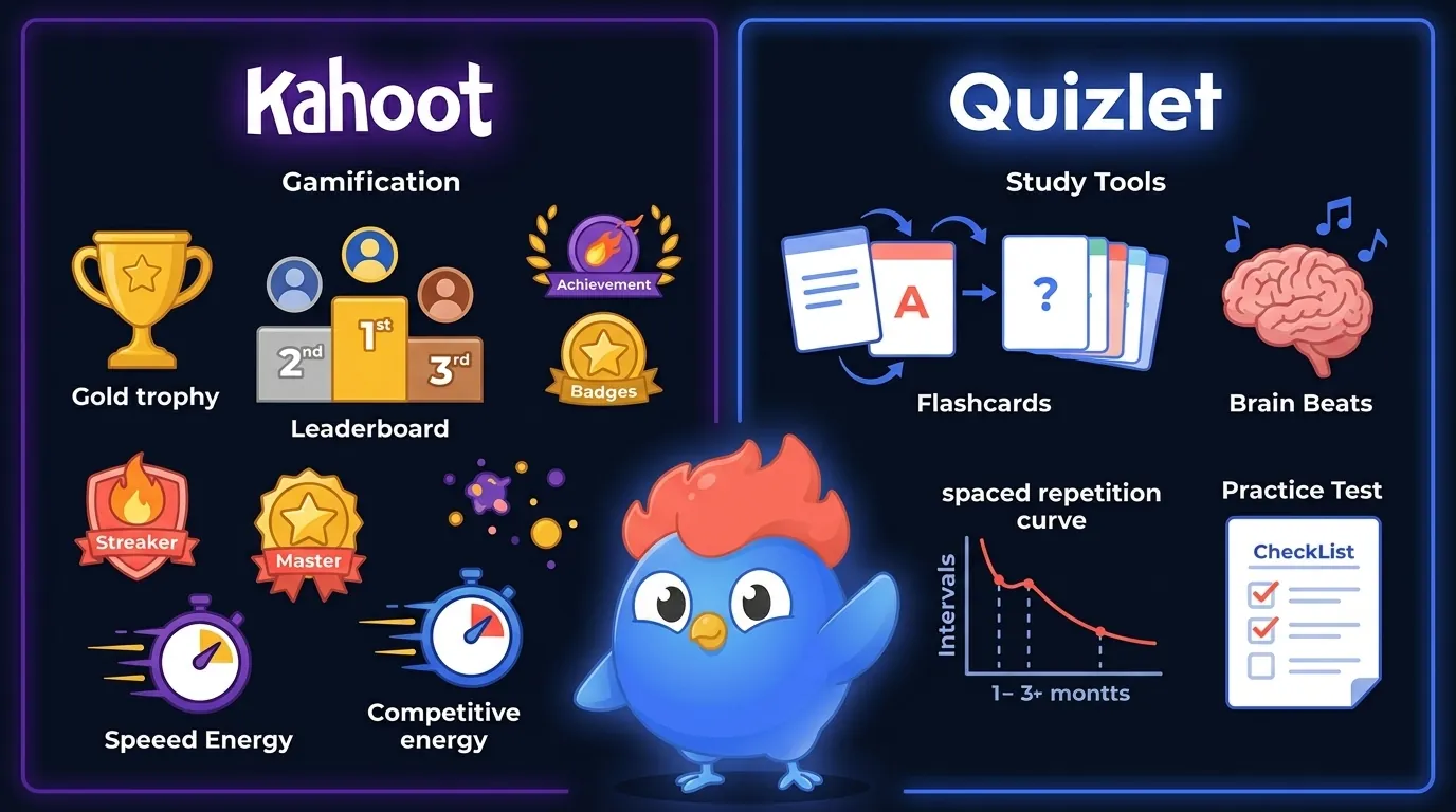 Split-screen: Kahoot gamification with trophy, leaderboard podium, achievement badges, and speed timer vs Quizlet study tools with flashcard flip, brain with musical notes for Brain Beats, and spaced repetition curve