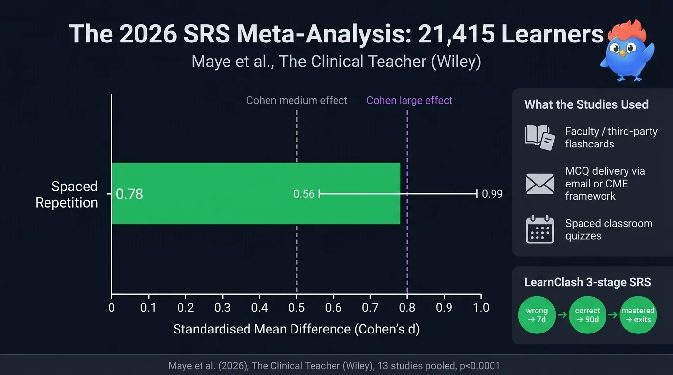 Bar chart showing the 2026 Clinical Teacher meta-analysis result: 13 studies pooled across 21,415 learners producing standardized mean difference 0.78 in favor of spaced repetition over standard study, with 95% confidence interval 0.56 to 0.99 marked, the strongest SRS evidence base to date, with Cohen medium effect at 0.5 and Cohen large effect at 0.8 marked for reference, citation Maye et al. The Clinical Teacher Wiley 2026