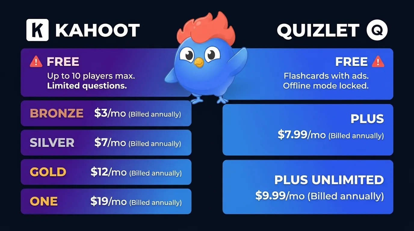 Side-by-side pricing: Kahoot 5 tiers from free (10 players) through Bronze ($3/mo), Silver ($7/mo), Gold ($12/mo), One ($19/mo) in purple vs Quizlet 3 tiers from free (flashcards+ads) through Plus ($7.99/mo) and Plus Unlimited ($9.99/mo) in blue, with warning icons on both free tiers