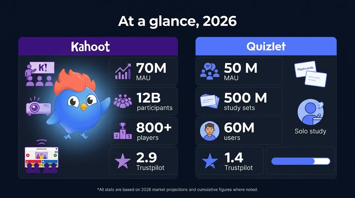 At a glance May 2026: Kahoot 70M MAU, 12B participants, 800+ players, 2.9 Trustpilot vs Quizlet 50M MAU, 500M study sets, 60M users, 1.4 Trustpilot