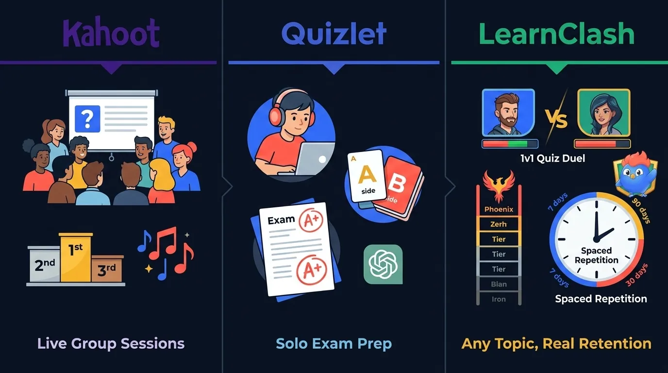 Three-column decision tree: Choose Kahoot (purple) = live group sessions, 10+ participants, teacher-led, in-class energy; Choose Quizlet (blue) = solo study, flashcards, exam prep, ChatGPT integration; Choose LearnClash (accent) = 1v1 quiz duels, ELO ranking Iron to Phoenix, 3-stage SRS, any topic, free no ads no caps. Dark background.