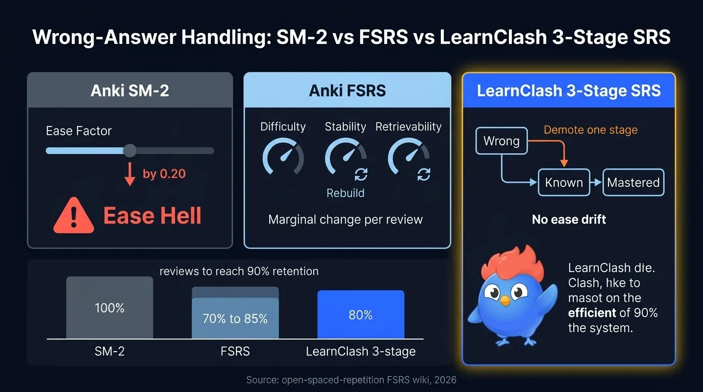 Spaced repetition algorithm comparison: LearnClash demote-by-one rule keeps Wrong card at 7 days after second miss, Anki SM-2 reduces ease factor causing ease hell, FSRS three-component model rebuilds difficulty stability and retrievability per review