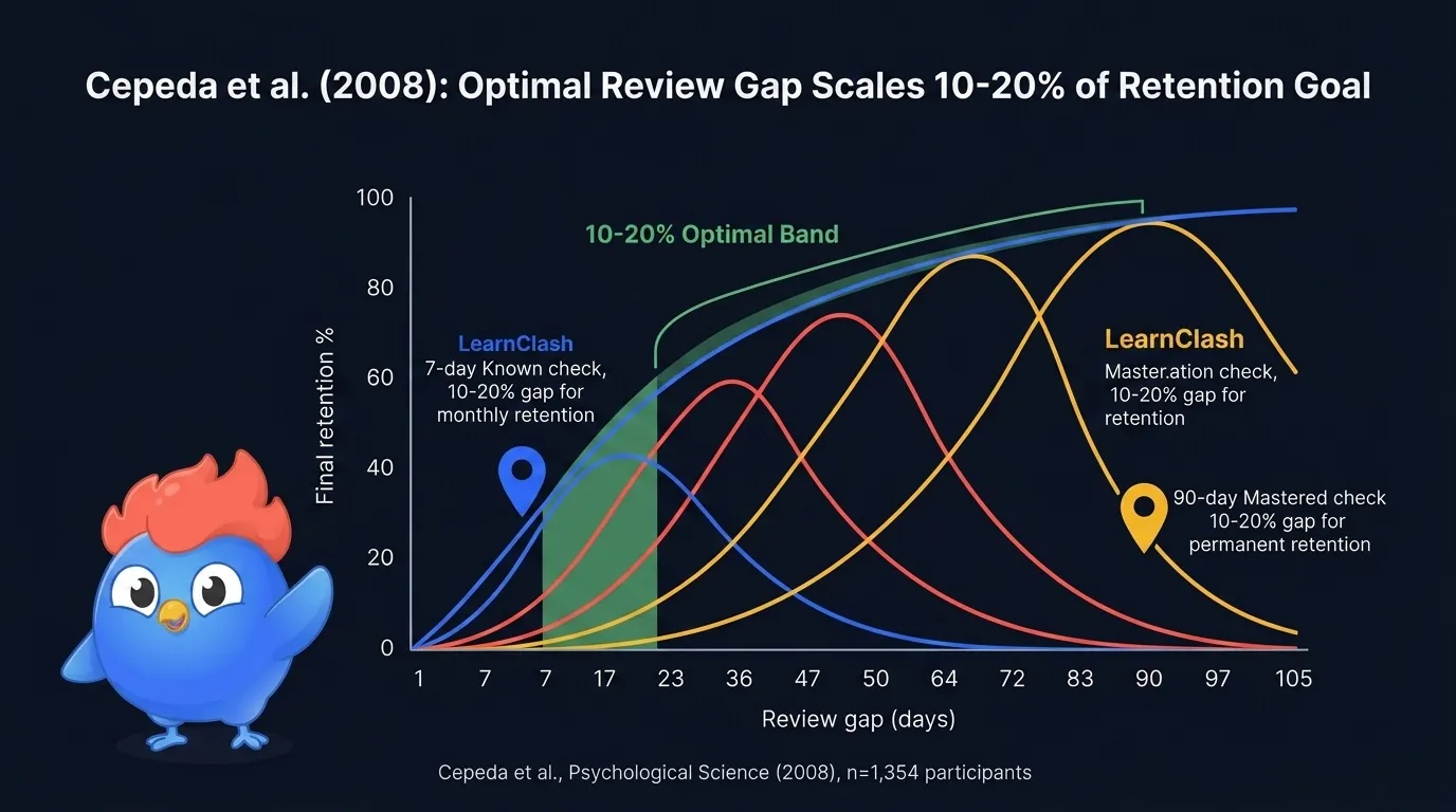 Cepeda 2008 retention scaling curve: optimal review gap is 10-20% of target retention period, plotted across review gap (1-105 days) and final retention performance, with LearnClash 7-day and 90-day intervals marked inside the band