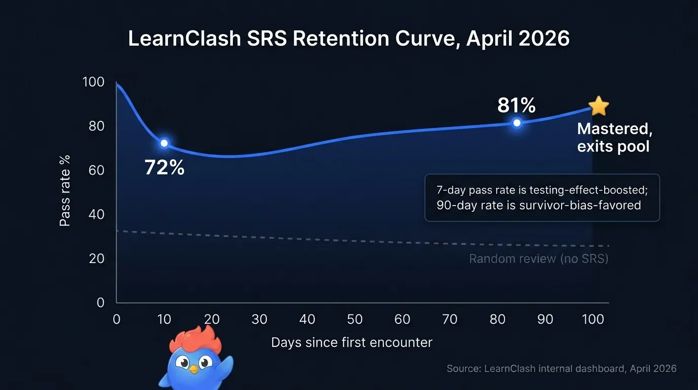 LearnClash SRS retention curve April 2026: 72% pass rate at day 7, 81% at day 90, mastered cards exit pool at ~97 days, vs 30-40% baseline for random review