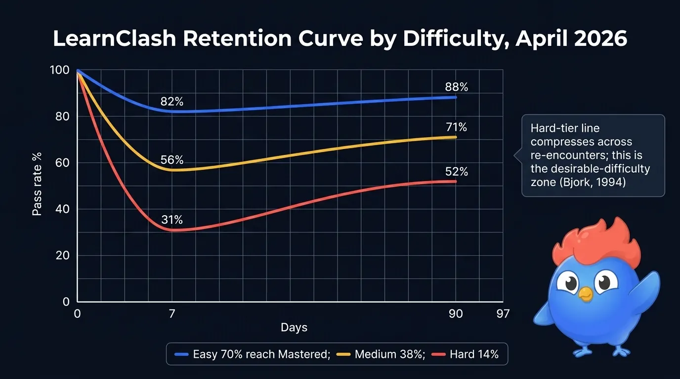 LearnClash retention curve by difficulty April 2026: easy questions 82% pass at 7-day, medium 56%, hard 31%, basketball spread widest with 88% easy and 24% hard