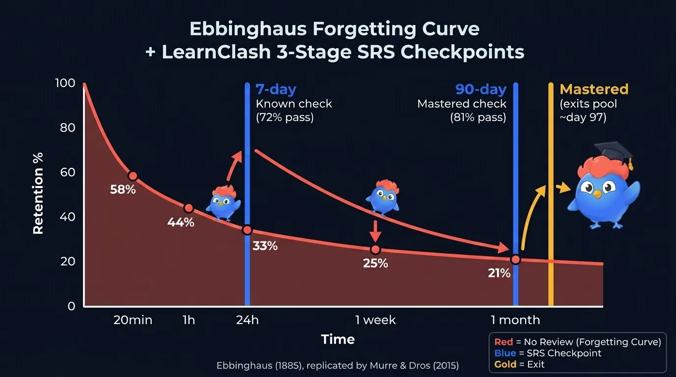 Ebbinghaus forgetting curve overlaid with LearnClash 3-stage SRS checkpoints at day 7 and day 90, retention dropping to 33% at 24 hours without review vs 72% pass-rate at 7-day check with SRS