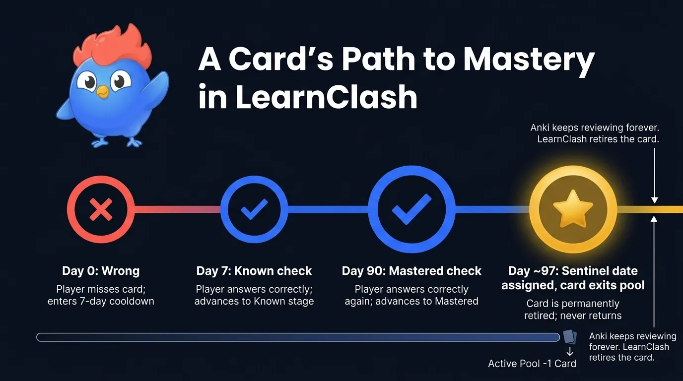 LearnClash card lifecycle timeline: Wrong stage 7-day cooldown, Known stage 90-day cooldown, Mastered exits pool at ~97 cumulative days with sentinel date, no further reviews scheduled