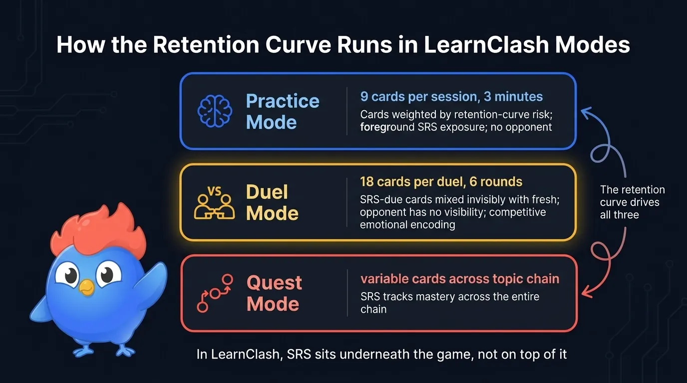 LearnClash Practice and Duel mode SRS flow: 9-question Practice session prioritized by retention-curve risk, 18-question Duel mixes SRS-due with fresh cards invisibly to opponent