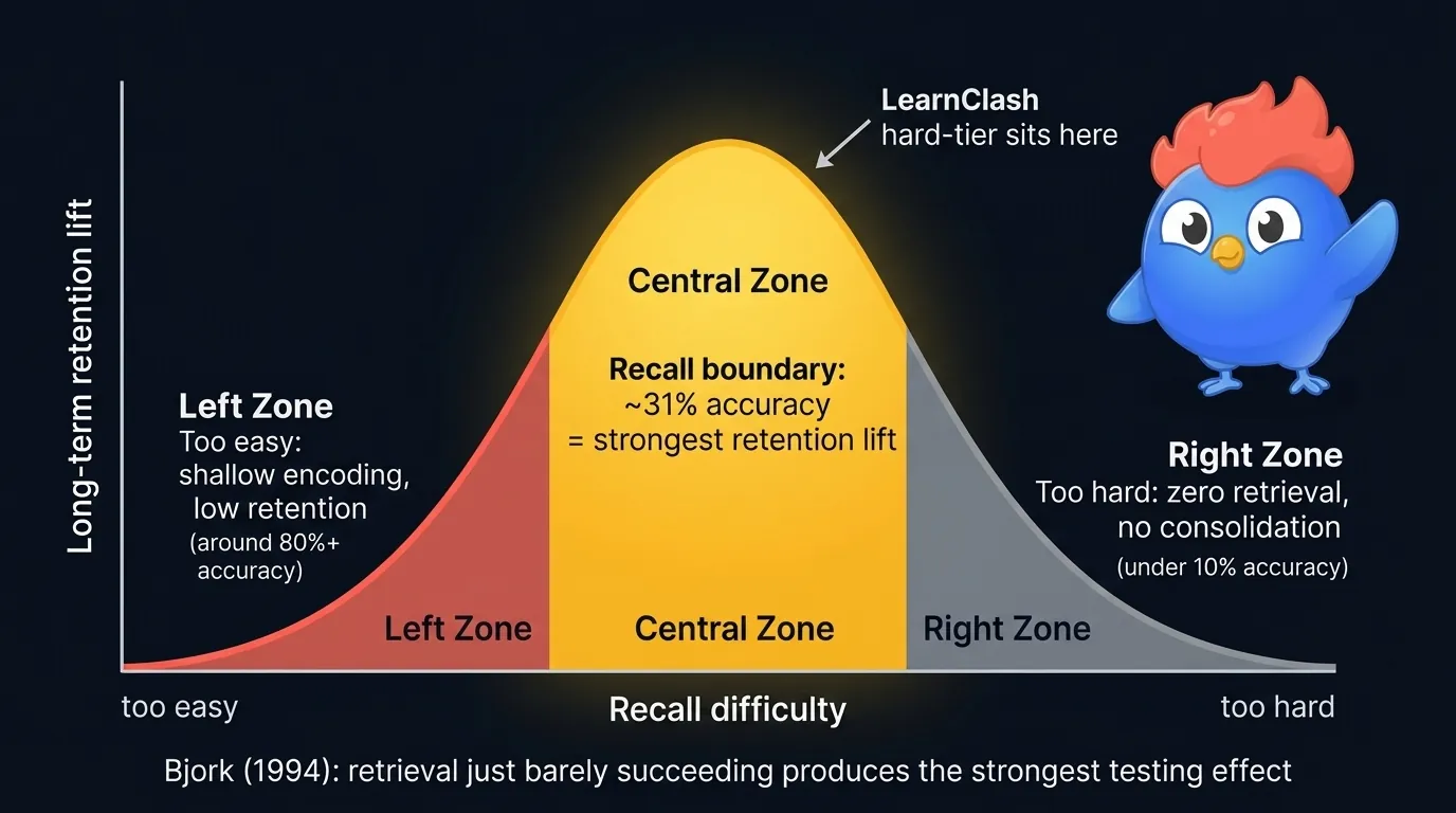 Bjork desirable difficulty zone diagram: too-easy questions produce shallow encoding, too-hard questions produce zero retrieval, the 31% recall-boundary zone produces strongest testing-effect long-term retention lift
