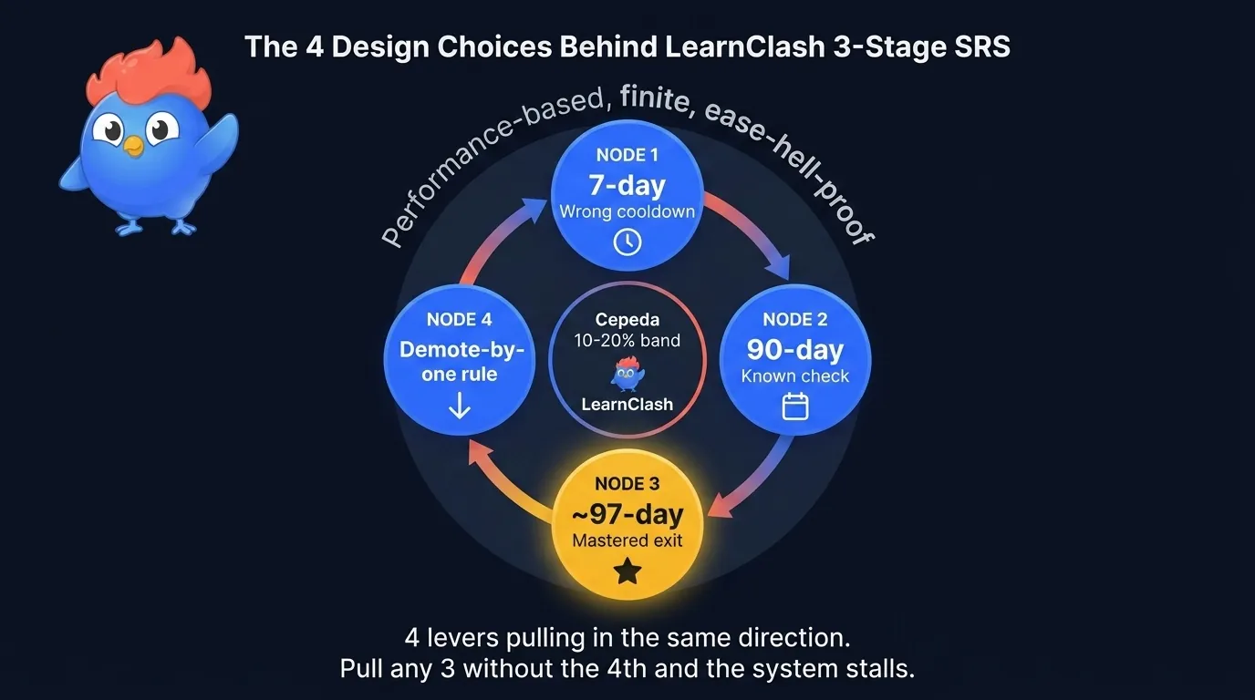 LearnClash 3-stage SRS retention curve summary: four design choices reinforcing each other - 7-day Wrong cooldown, 90-day Known check, ~97-day Mastered exit, demote-by-one rule, all sitting inside Cepeda 10-20% retention-scaling band