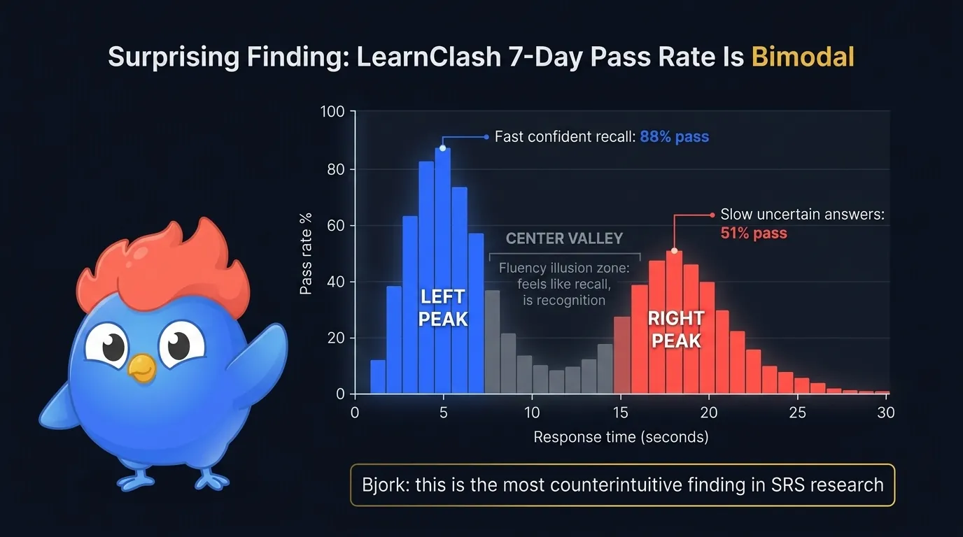 Surprising LearnClash SRS finding April 2026: 7-day pass rate is bimodal at 88% for fast answers under 8 seconds and 51% for slow answers, suggesting fluency illusion at the recall boundary