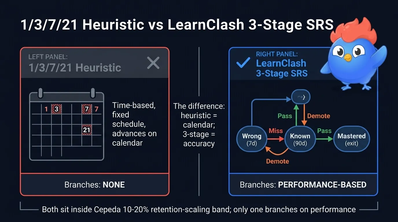 Generic 1/3/7/21 day SRS heuristic vs LearnClash 3-stage SRS comparison: heuristic uses fixed calendar intervals, 3-stage advances cards on performance not time, hits Cepeda 10-20% retention scaling band