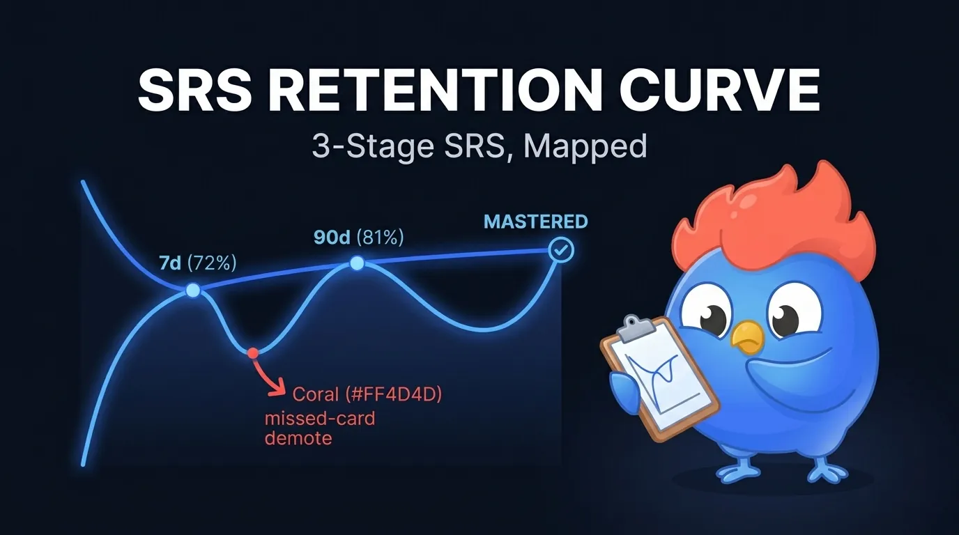 The LearnClash SRS Retention Curve: 72% at 7 Days [2026]