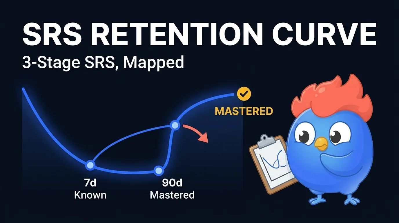 LearnClash SRS retention curve hero: 3-stage SRS diagram with 7-day, 90-day, and mastered checkpoints overlaid on the Ebbinghaus forgetting curve