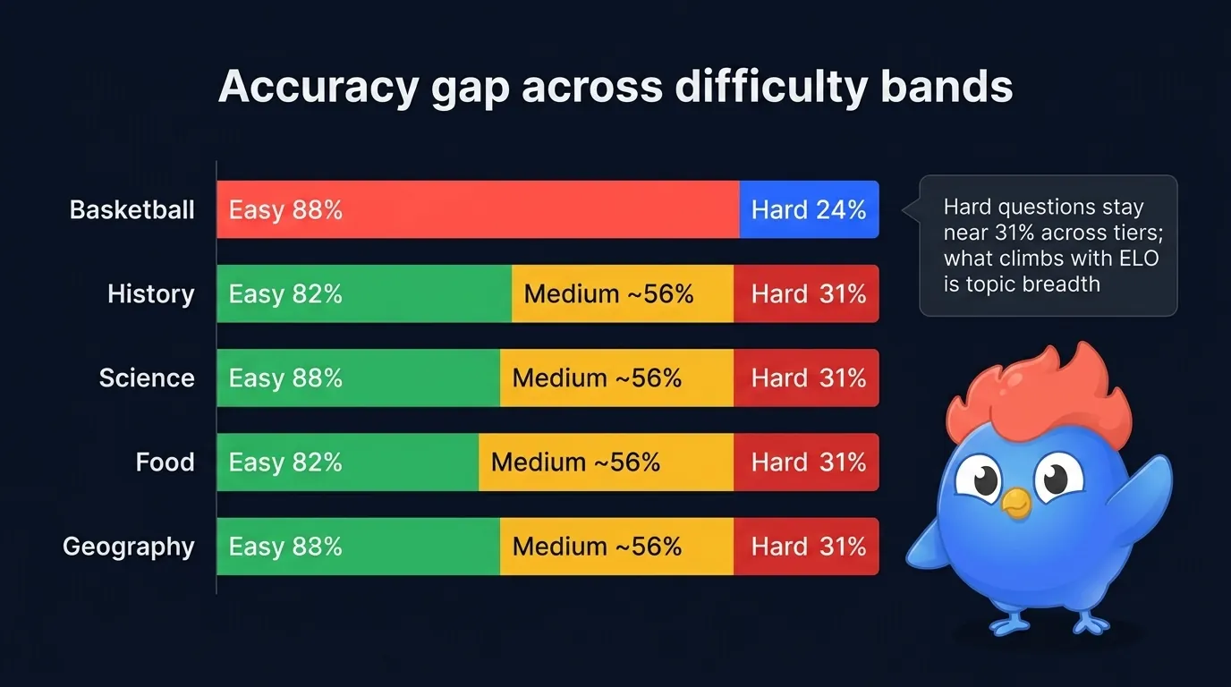 LearnClash accuracy gap chart: horizontal bar chart comparing easy (green ~82%), medium (yellow ~56%), hard (red ~31%) accuracy bands across categories, with basketball showing the widest spread at 88% easy and 24% hard