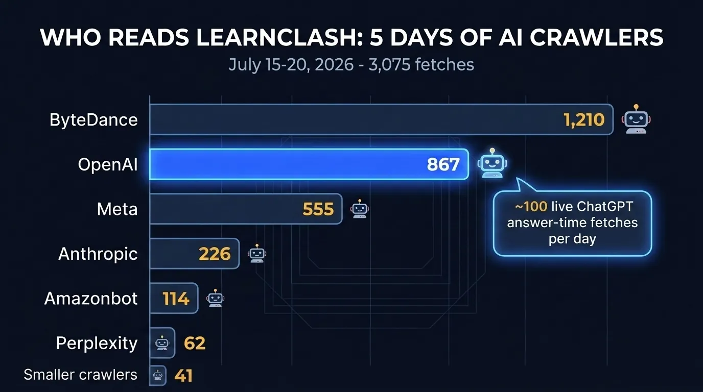Registro de crawlers de IA de LearnClash, 15-20 de julio de 2026: 3.075 lecturas totales divididas por familia de crawler, con ByteDance en 1.210, OpenAI en 867 incluyendo unas 100 lecturas en vivo de ChatGPT-User al día, Meta en 555, Anthropic en 226, Amazonbot en 114, Perplexity en 62 y crawlers menores (CCBot, Cohere, Applebot-Extended) con 41 en conjunto