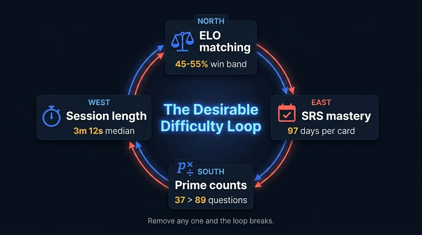 LearnClash bottom line summary: circular diagram connecting four data nodes - ELO matching (45-55% band), SRS mastery (97 days), prime counts (37 to 89), and session length (3m 12s) - with center node labeled "the desirable difficulty loop"