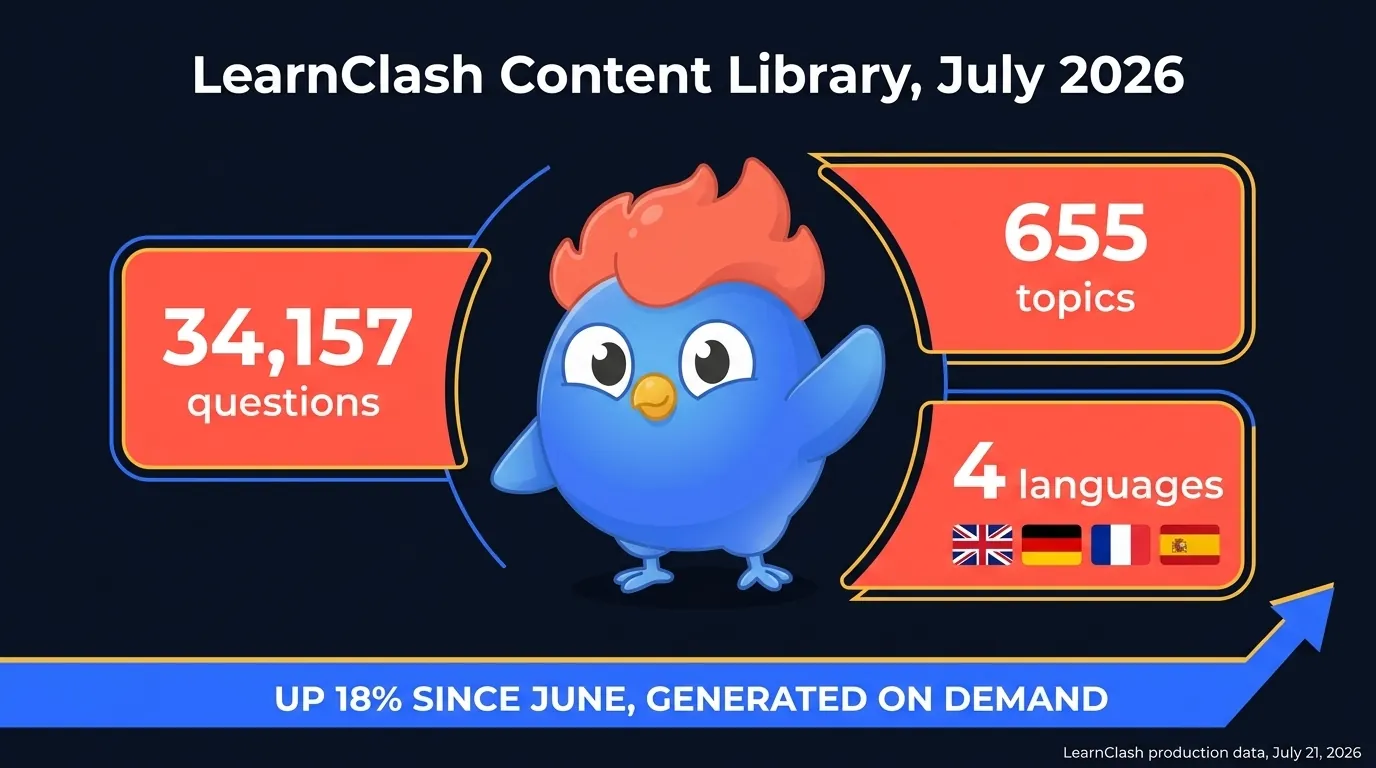 Diagrama del diseño de contenido de LearnClash: 34.157 preguntas en 655 temas en 4 idiomas según el export del 21 de julio de 2026, generadas bajo demanda por tema, con el catálogo creciendo un 18% en las seis semanas desde junio