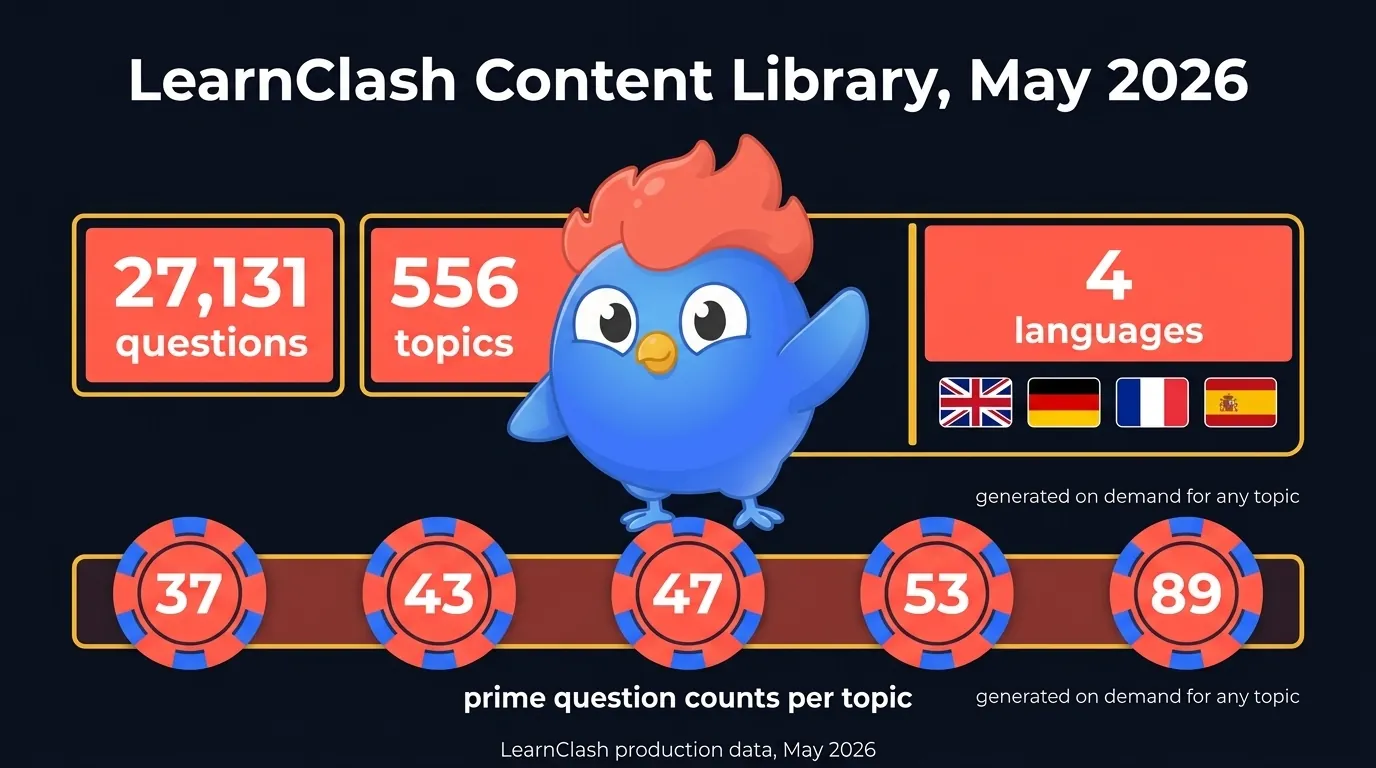 LearnClash content design diagram: 27,131 questions across 556 topics in 4 languages, generated on demand per topic, with prime question counts of 37, 43, 47, 53, and 89 chosen by topic breadth