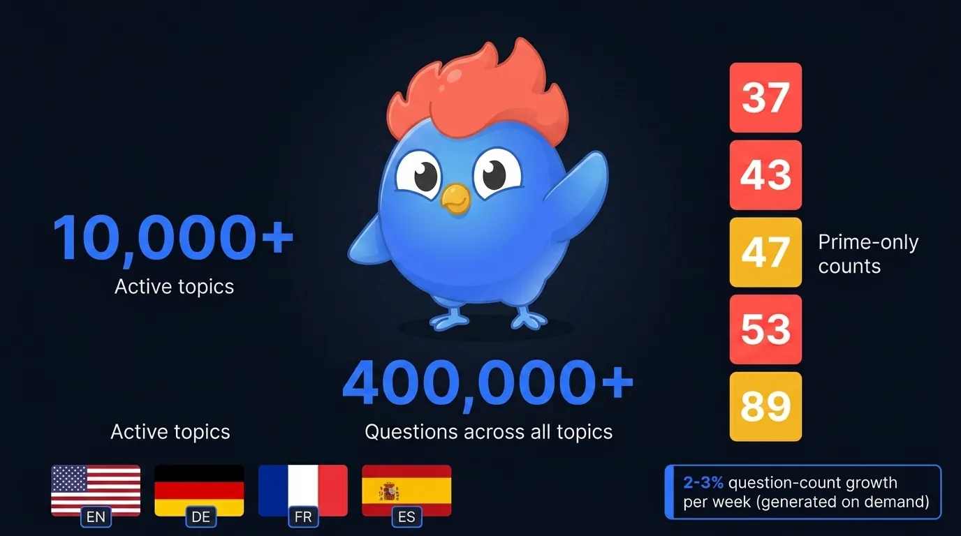 LearnClash content scale chart: iconography showing 10,000+ topics, 400k+ questions across all topics, and prime question counts 37-43-47-53-89 with rationale bubble "odd primes outperform round numbers"
